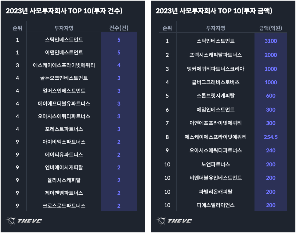 2023년 사모투자회사 TOP 10(건수:금액)